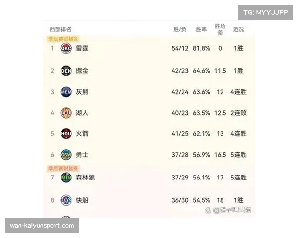 西部第三掘金与第七太阳之间胜场差仅3场，季后赛卡位战白热化